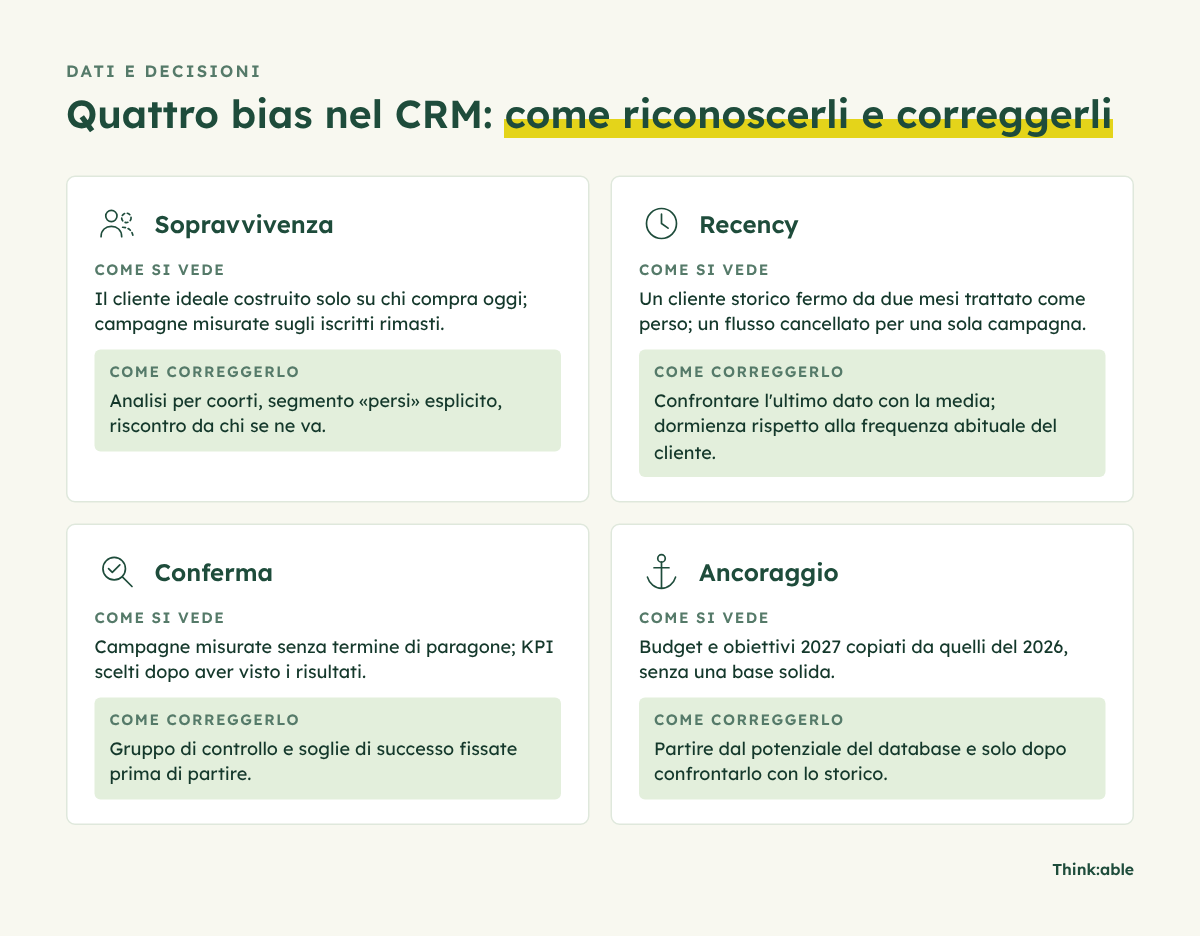 Schema dei quattro bias nel CRM, come si vedono nei dati e come correggerli