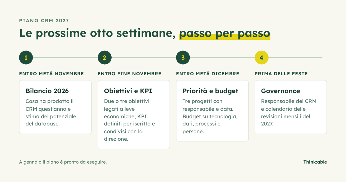 Calendario del piano CRM 2027: bilancio entro metà novembre, obiettivi e KPI entro fine novembre, priorità e budget entro metà dicembre, governance prima delle feste