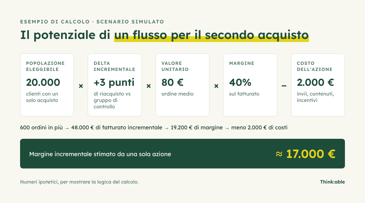 Esempio di calcolo del potenziale: 20.000 clienti, +3 punti di riacquisto, ordine medio 80 euro, margine 40%, costo 2.000 euro, circa 17.000 euro di margine incrementale